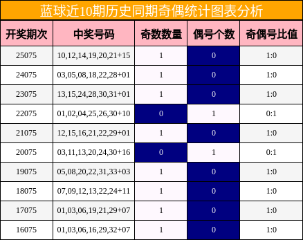 蓝球奇偶分析