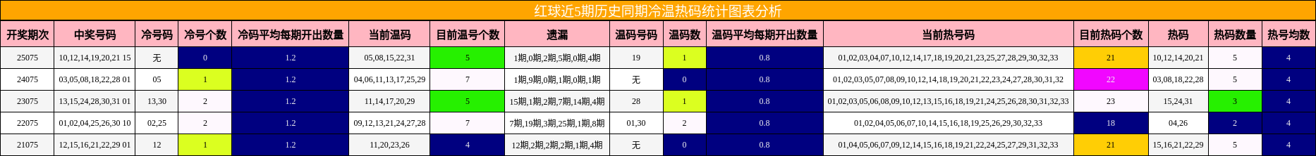 红球冷温热码分析