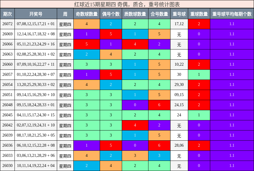 红球近15期星期四 奇偶，质合，重号统计图表