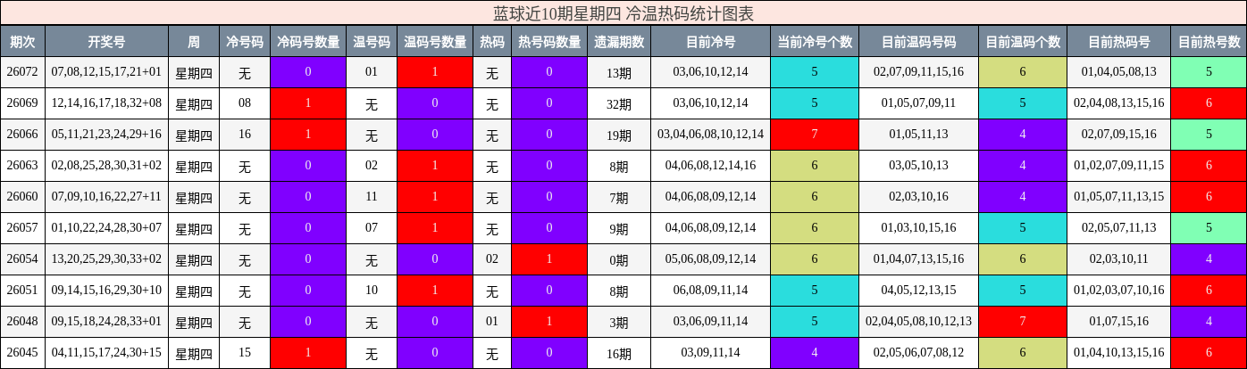 蓝球近10期星期四 冷温热码统计图表