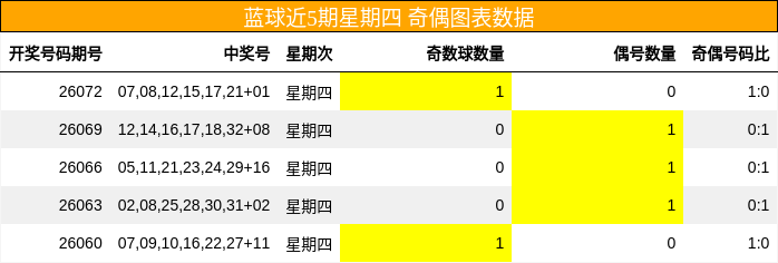 奇偶分析