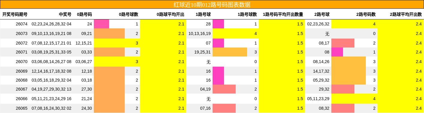 012路号码分析