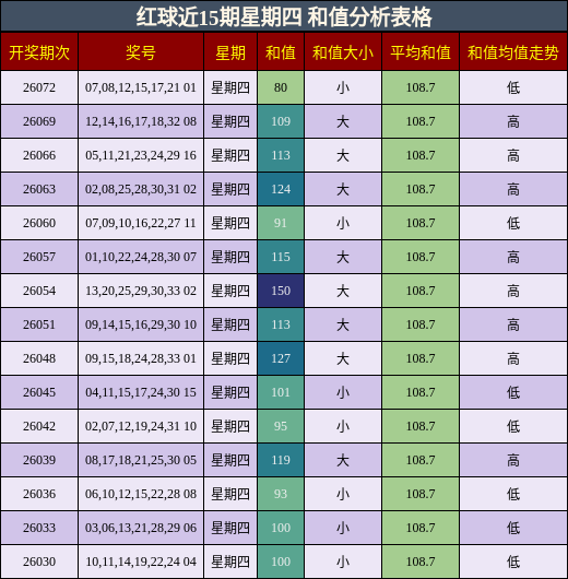 和值分析