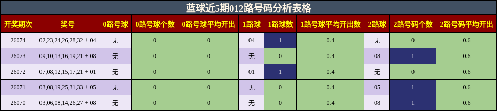 012路号码分析