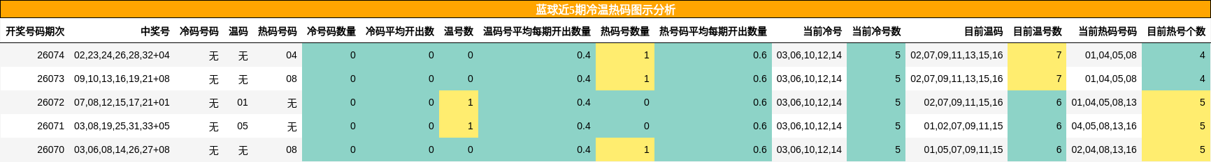 蓝球近5期冷温热码图示分析