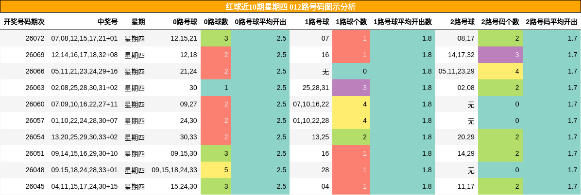 红球近10期星期四 012路号码图示分析