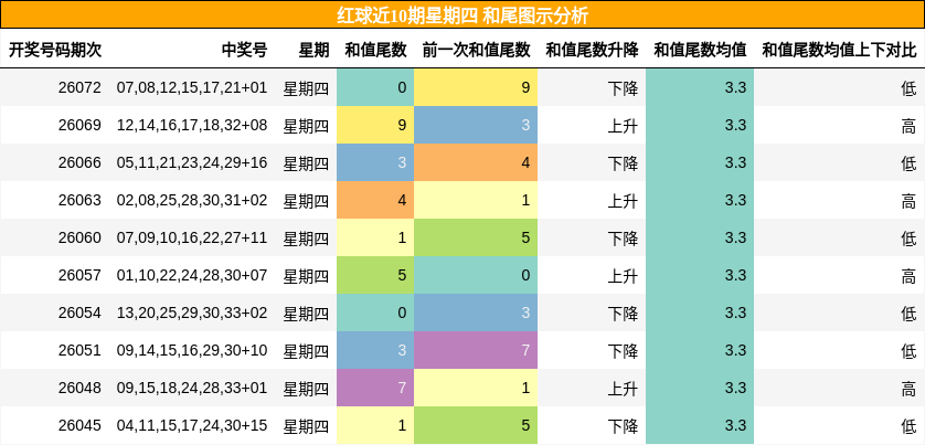 红球近10期星期四 和尾图示分析
