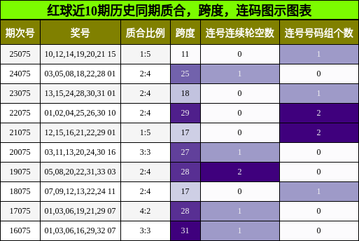 质合分析,跨度分析,连码分析
