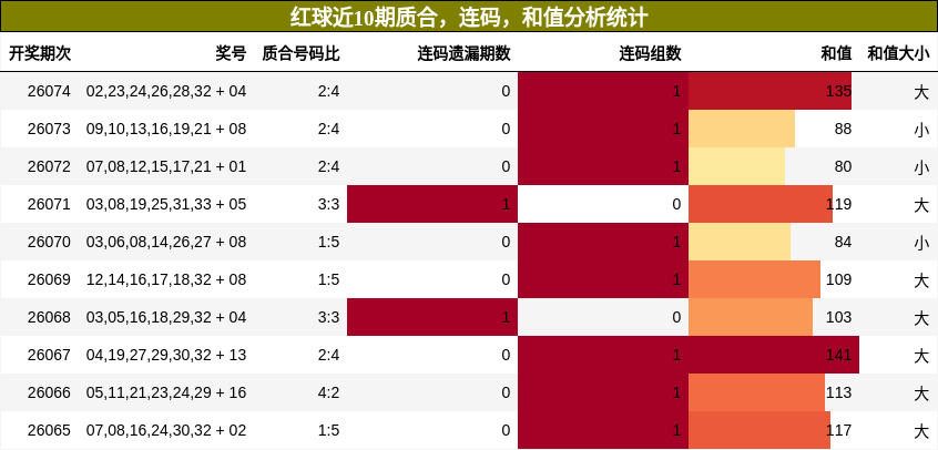 质合分析，连码分析，和值分析