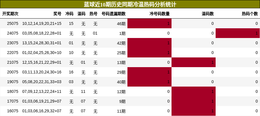 冷温热码分析