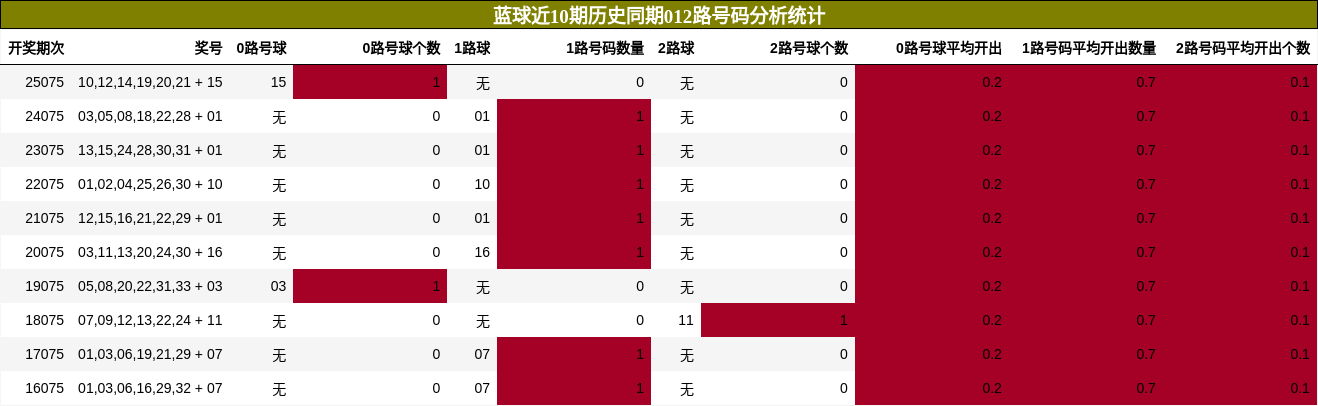 012路号码分析