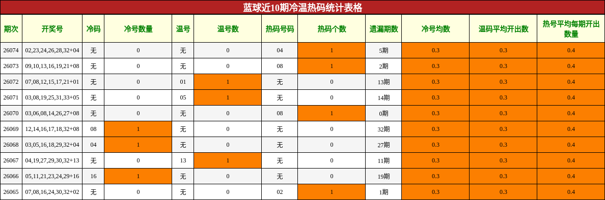 冷温热码分析