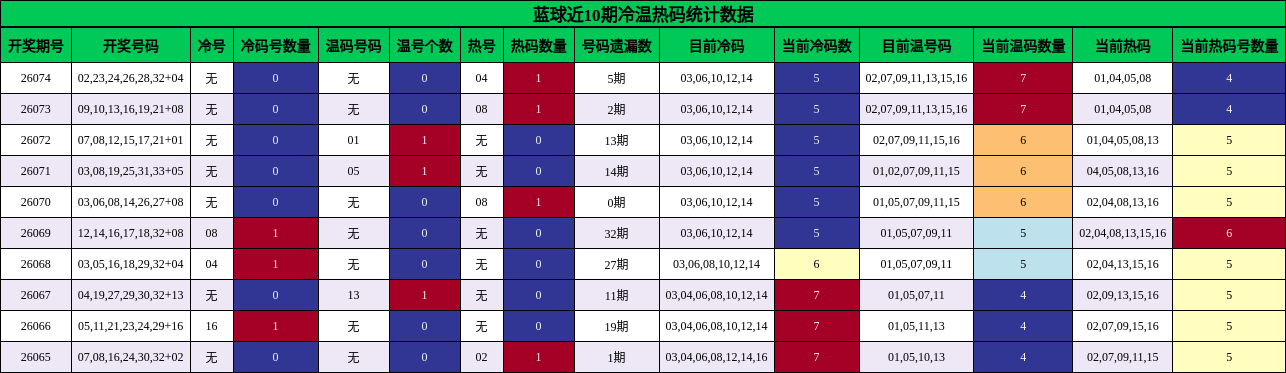 冷温热码分析