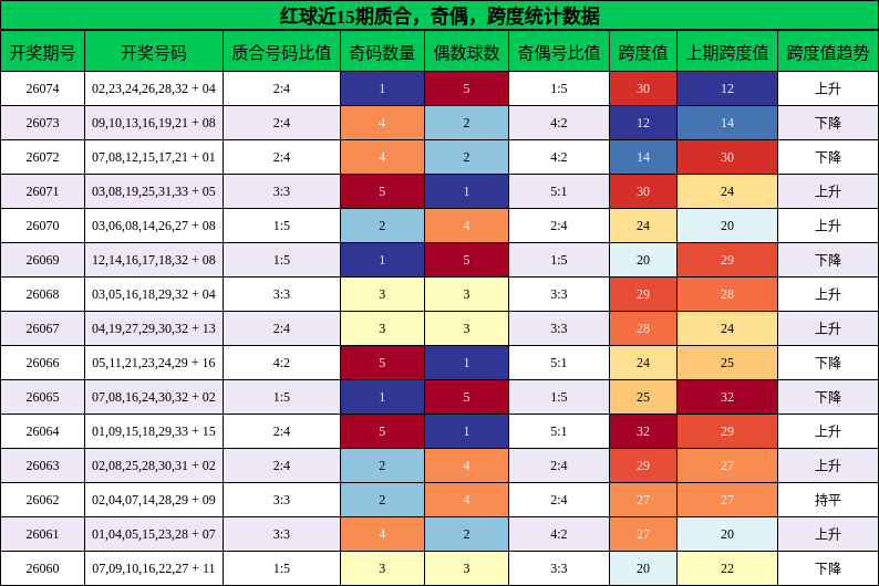 质合分析,奇偶分析,跨度分析