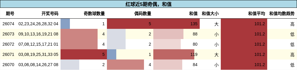 奇偶分析,和值分析