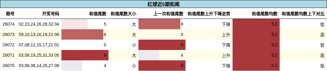 和尾分析