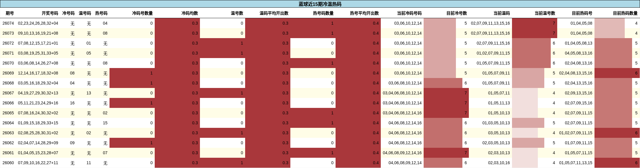 冷温热码分析
