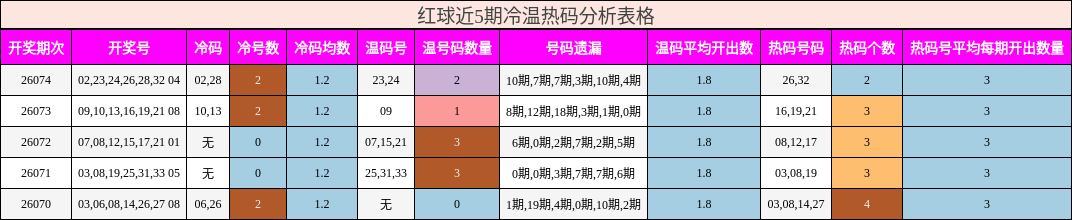红球近5期冷温热码分析表格