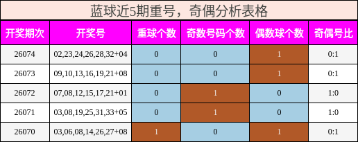 蓝球近5期重号,奇偶分析表格
