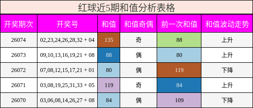 红球近5期和值分析表格
