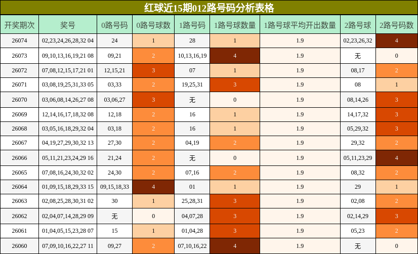 红球近15期012路号码分析表格