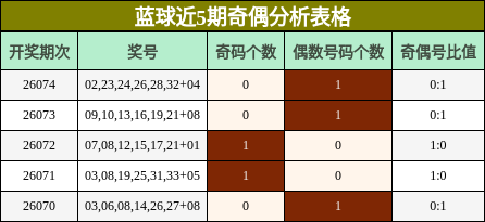 蓝球近5期奇偶分析表格