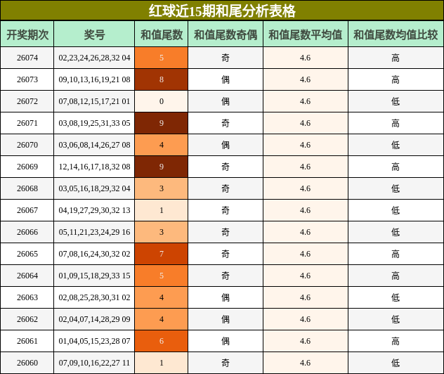 红球近15期和尾分析表格