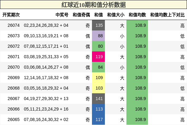 红球近10期和值分析数据