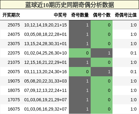 蓝球近10期历史同期奇偶分析数据