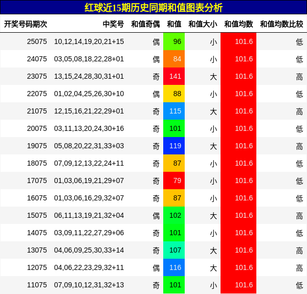 和值分析