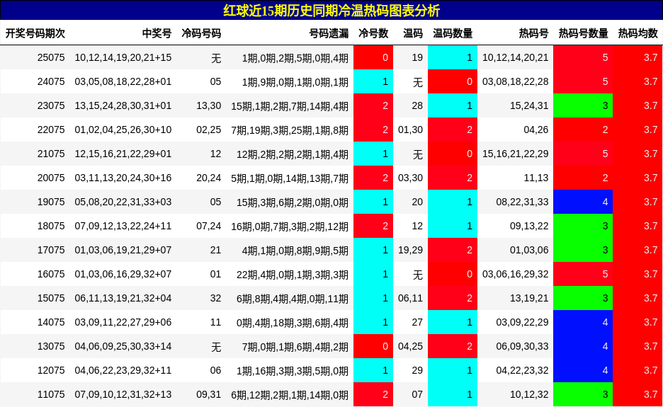 冷温热码分析