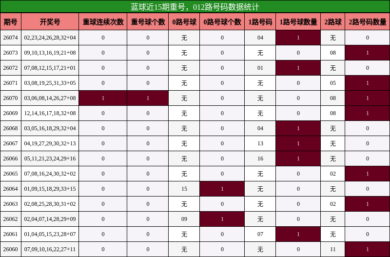 重号分析，012路号码分析