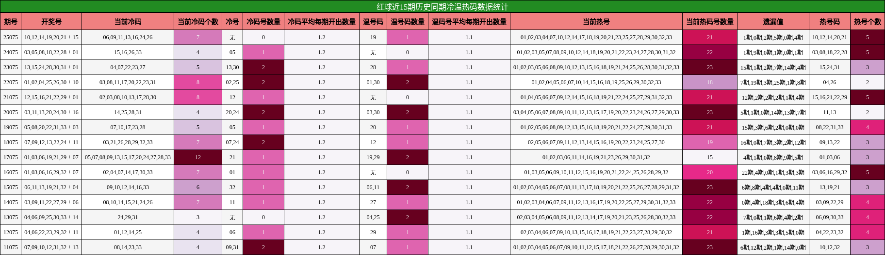 冷温热码分析