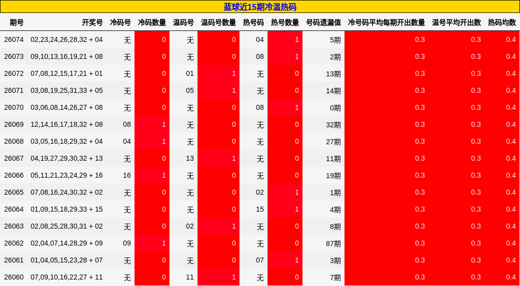冷温热码分析