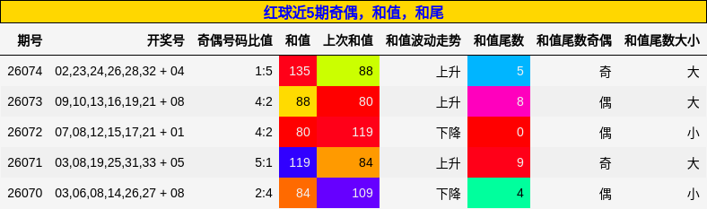 奇偶分析,和值分析,和尾分析