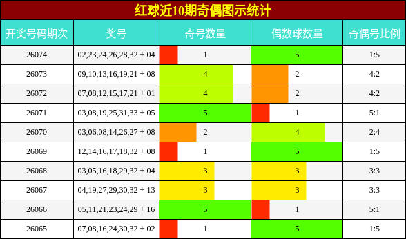 红球近10期奇偶图示统计