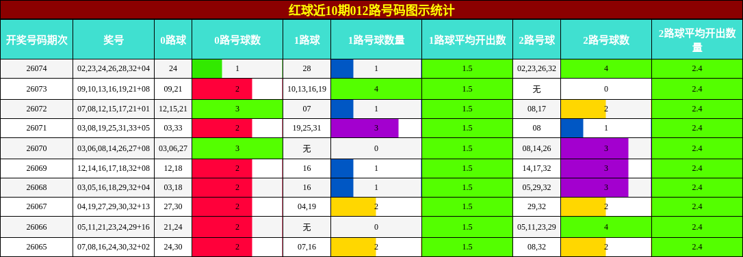红球近10期012路号码图示统计