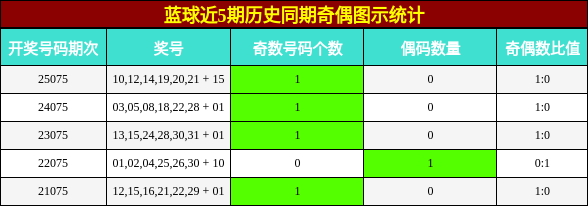 蓝球近5期历史同期奇偶图示统计