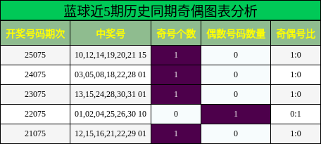 蓝球近5期历史同期奇偶图表分析