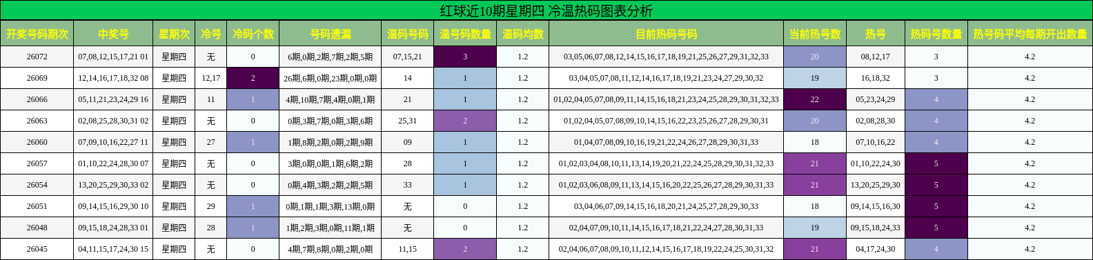 红球近10期星期四 冷温热码图表分析