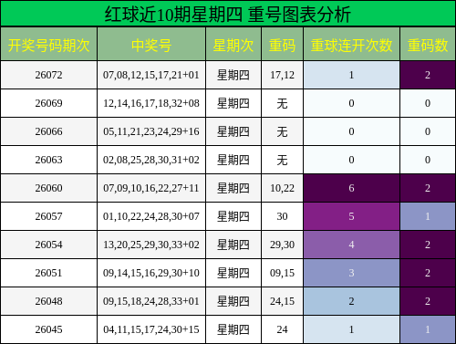 红球近10期星期四 重号图表分析