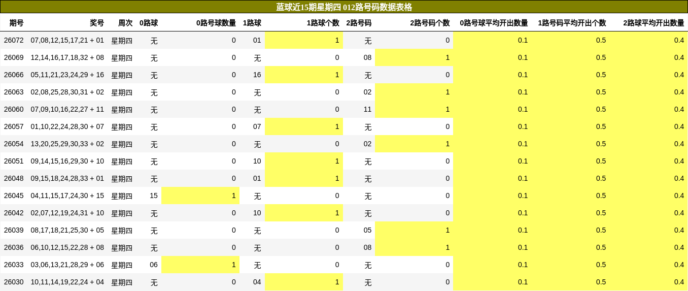 蓝球近15期星期四 012路号码数据表格