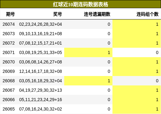 红球近10期连码数据表格