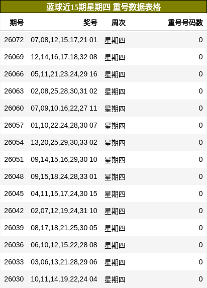 蓝球近15期星期四 重号数据表格