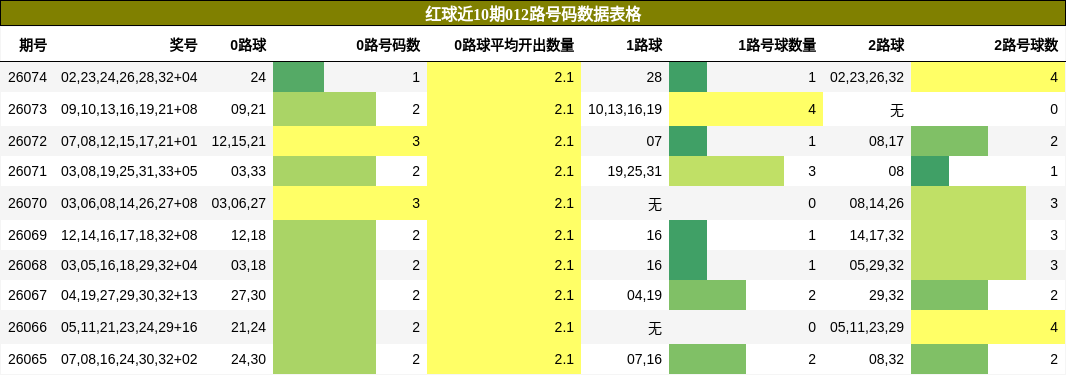红球近10期012路号码数据表格