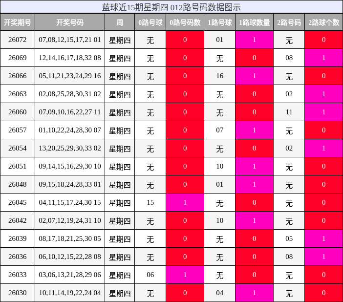 012路号码分析