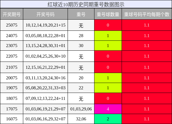 重号分析