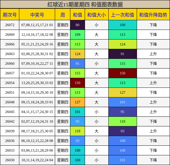 和值分析