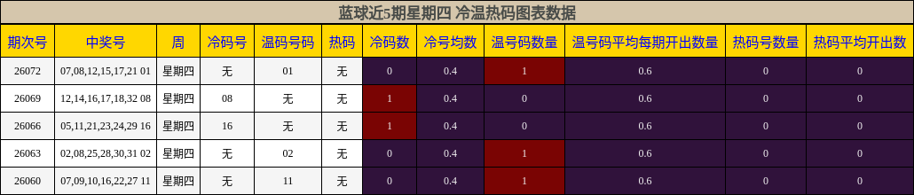 冷温热码分析