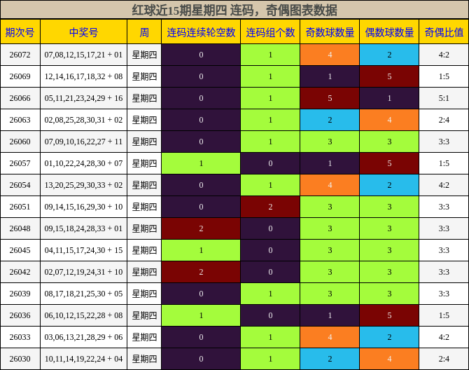 连码分析，奇偶分析